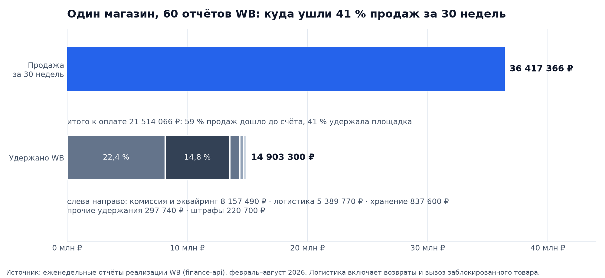 График: продажи 36 417 366 ₽ за 30 недель против 14 903 300 ₽ удержаний WB, комиссия с эквайрингом 22,4 % и логистика 14,8 % от продаж, итого к оплате 21 514 066 ₽