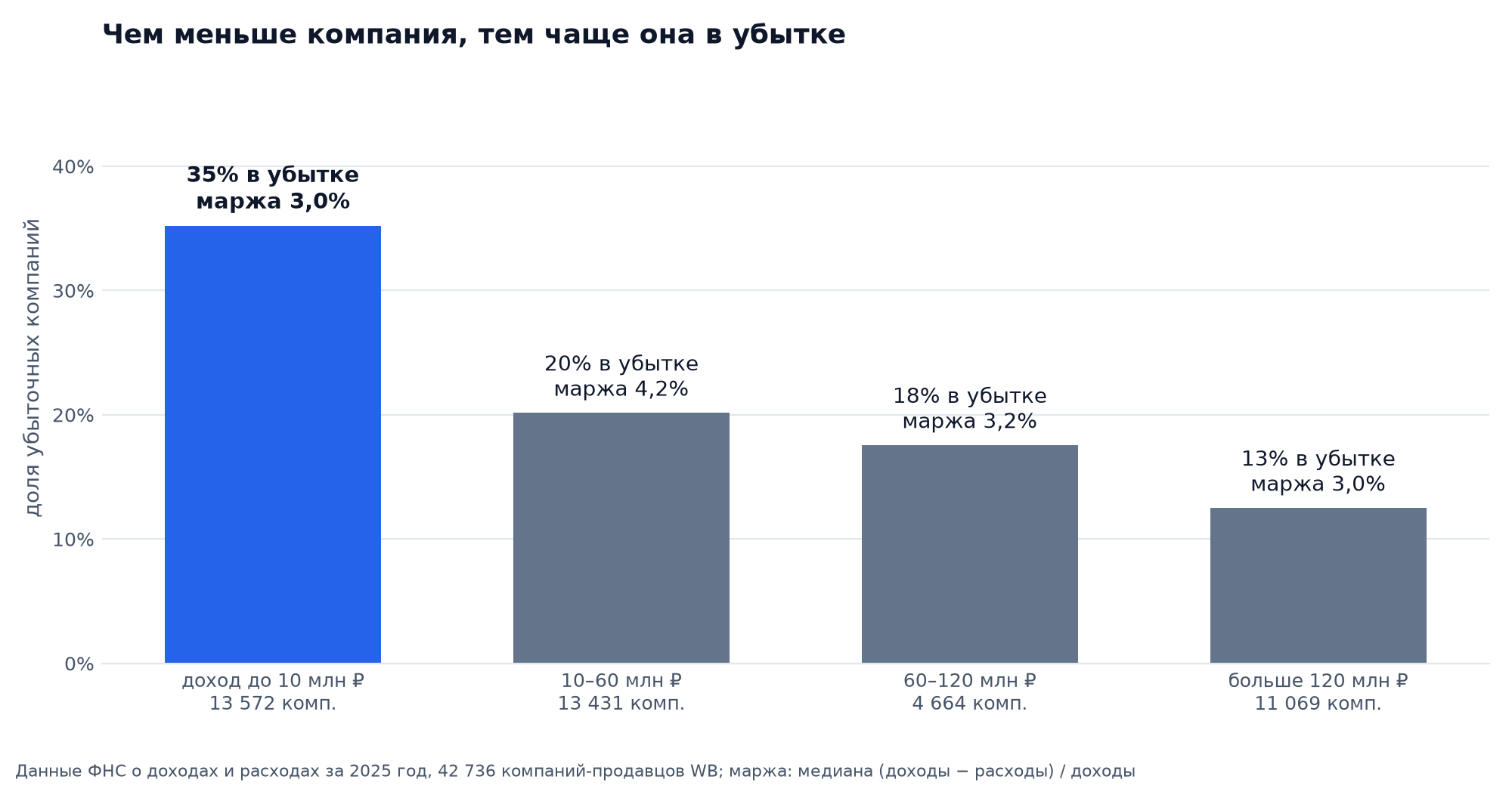 Доля убыточных компаний-продавцов WB по доходу за 2025 год: 35% при доходе до 10 млн ₽, 20% при 10–60 млн, 18% при 60–120 млн, 13% больше 120 млн