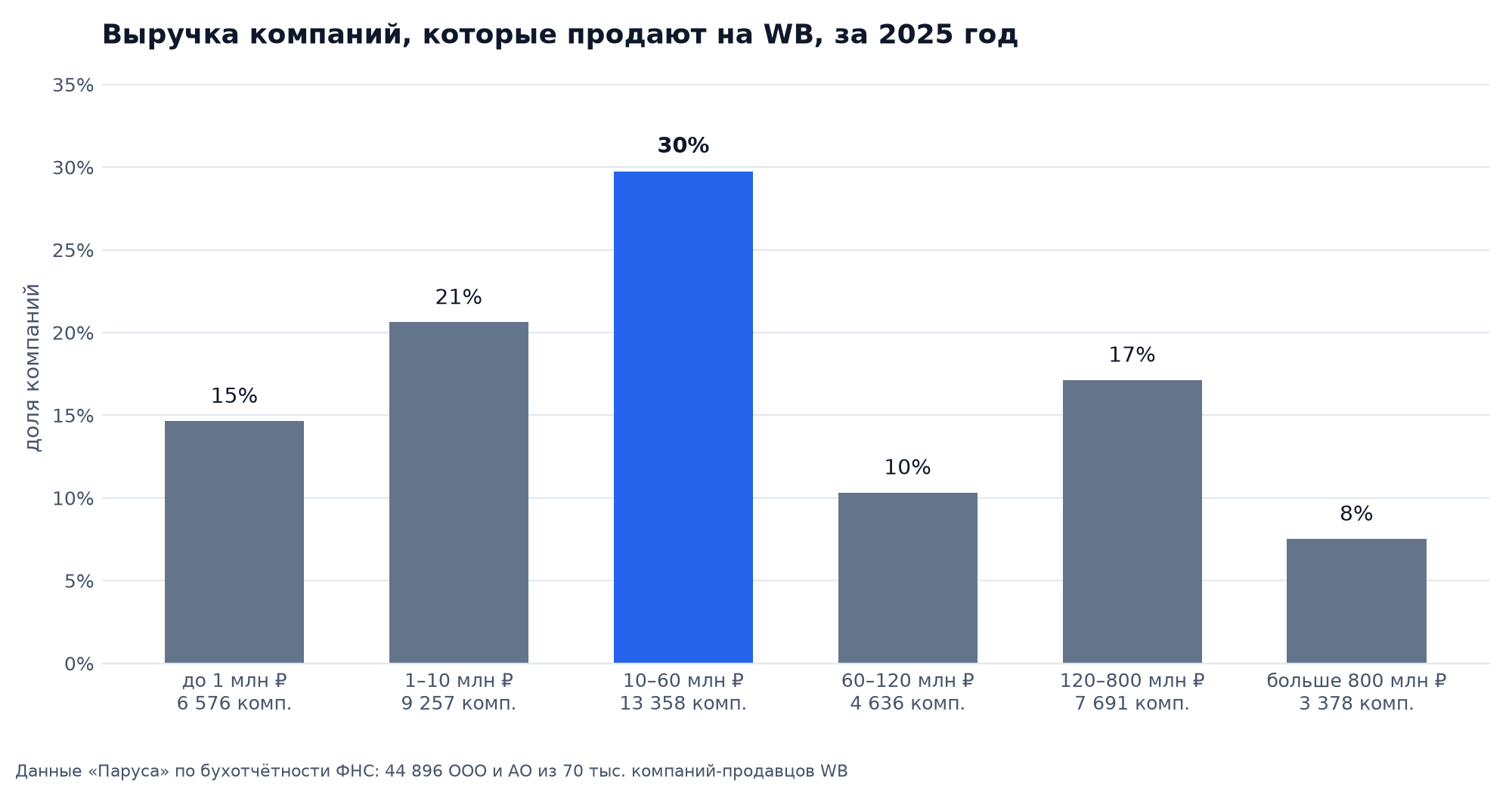 Выручка компаний, продающих на WB, за 2025 год: до 1 млн ₽ 15%, 1–10 млн 21%, 10–60 млн 30%, 60–120 млн 10%, 120–800 млн 17%, больше 800 млн 8%